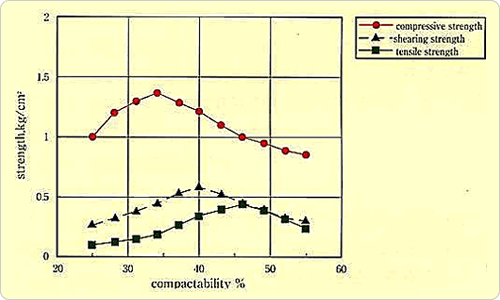 Fig.6　生型砂の抗圧力，せん断力，引張力の関係
